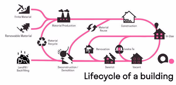 Dr Frank O'Connor and Jude Sherry lifecycle of a building image